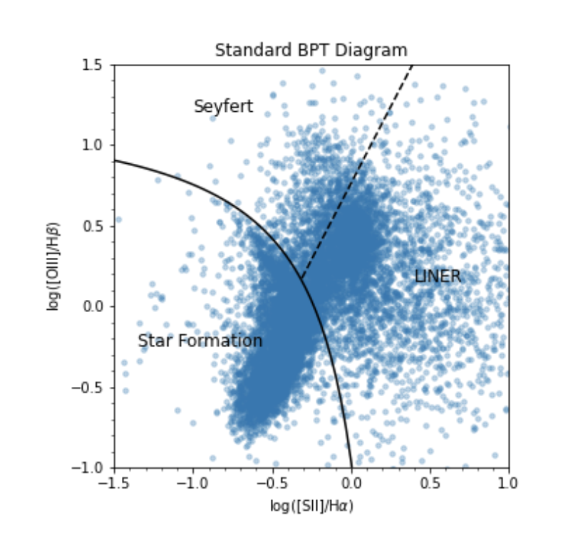 Galaxy Classification