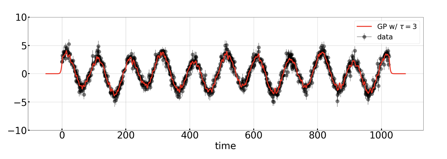 Gaussian Process Regression