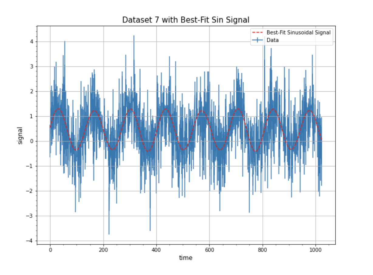 Using Likelihood Profiles to Find Secondary Signals