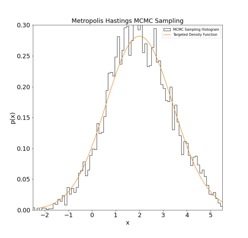Uncertatinty Ellipses & Markhov Chain Monte Carlo Optimization